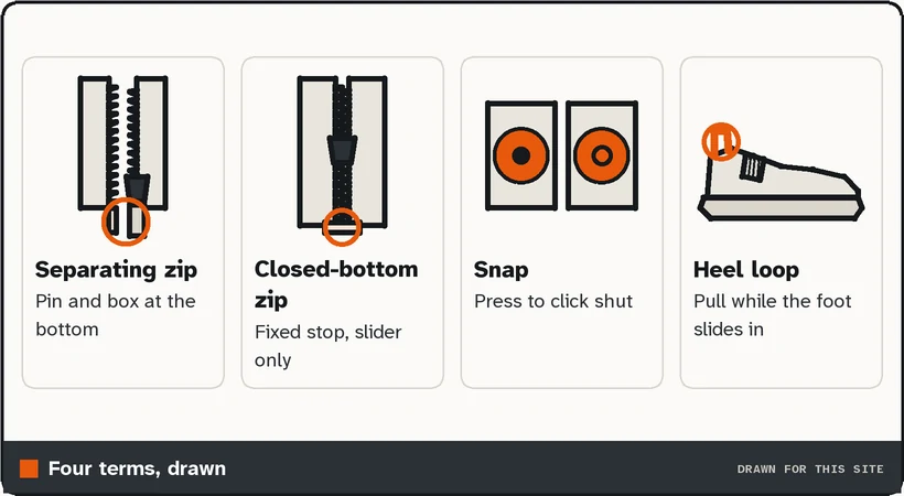 Drawings of a separating zip, a closed-bottom zip, a snap and a heel loop, labeled