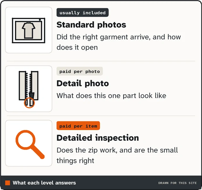 Drawings of three levels: a standard photo, a detail photo of a zip end, and a magnifier over a zip