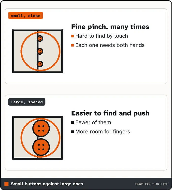 Drawing comparing small closely spaced buttons with large buttons