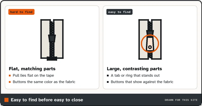 Drawing comparing a flat zip pull with a large ringed pull tab, and dark buttons with contrasting ones