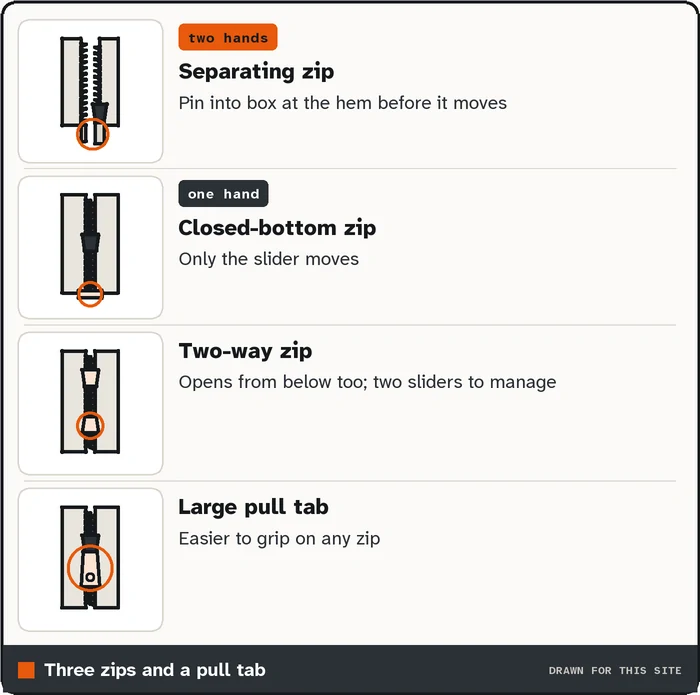 Drawings of a separating zip, a closed-bottom zip, a two-way zip and a large pull tab