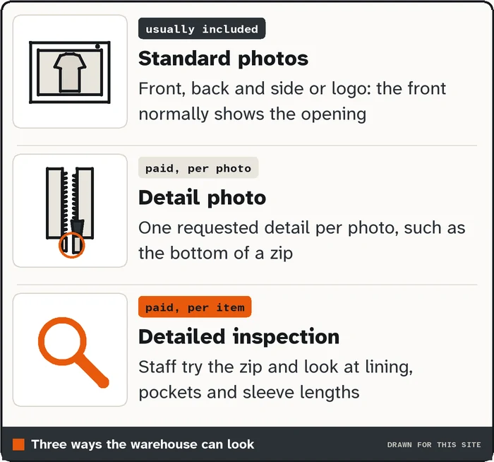 Drawing of three panels: a standard warehouse photo, a close-up photo of a zip end, and a magnifier over a zip