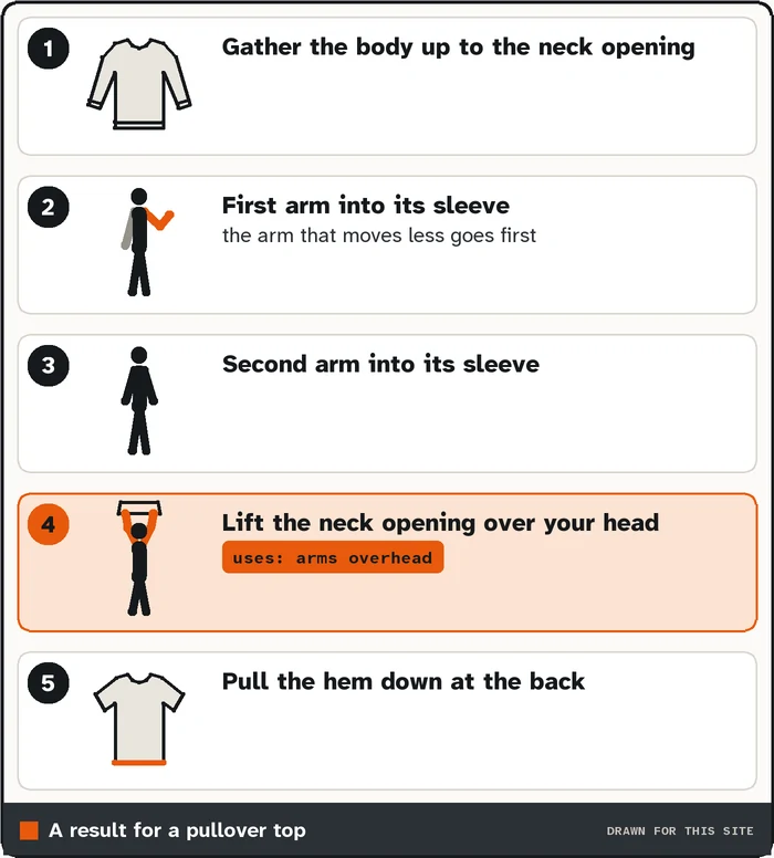 Drawing of a numbered dressing list for a pullover, with the overhead step shown in orange