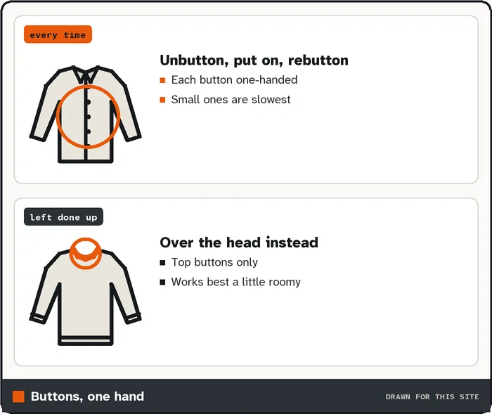 Drawing comparing a shirt unbuttoned to put on with a shirt left buttoned and pulled over the head