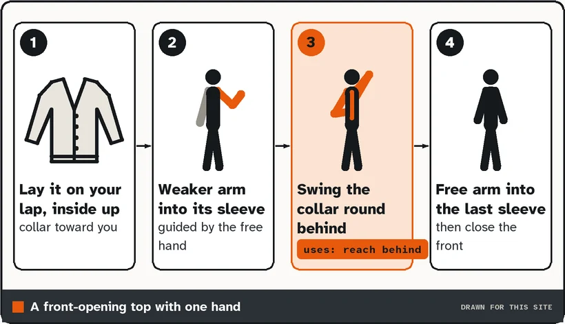 Drawing of four steps putting on a front-opening top with one hand, starting with the arm that moves less