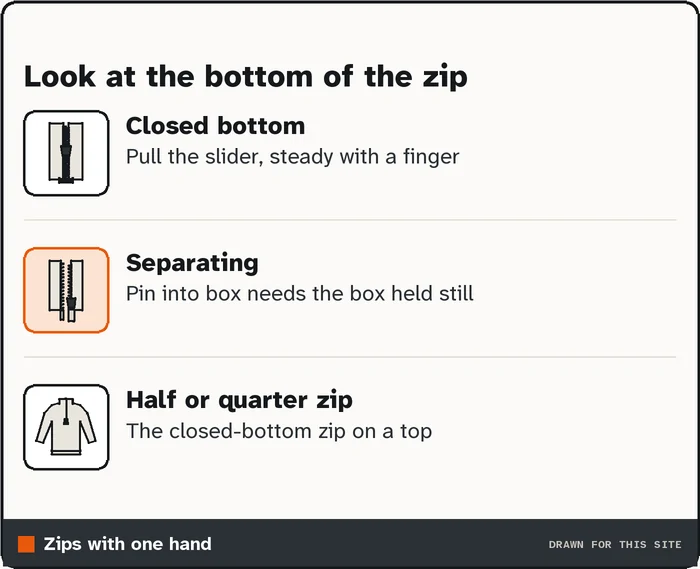 Drawing of a closed-bottom zip and a separating zip, with notes on which works one-handed