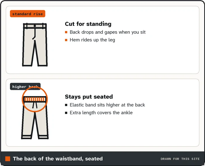 Drawing comparing trousers with a standard back and trousers with a higher back for sitting