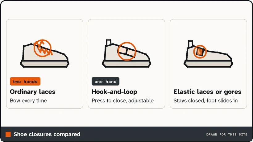 Drawings of a lace-up shoe, a strap shoe and a shoe with elastic laces