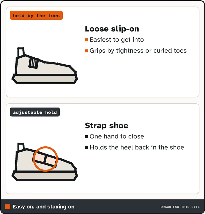 Drawing comparing a loose slip-on shoe with a strap shoe that holds the heel