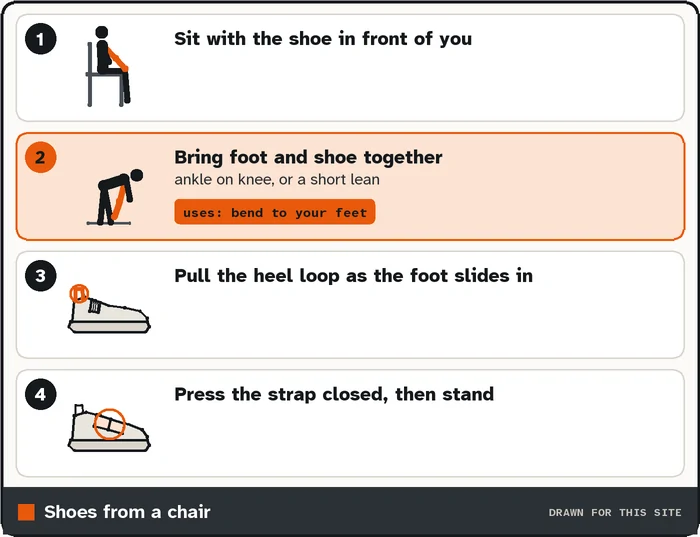 Drawing of the steps of putting shoes on seated, with the bend marked