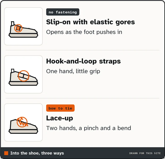 Drawings of a slip-on shoe with elastic side panels, a strap shoe and a lace-up shoe